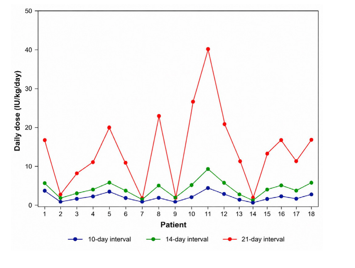 Line chart showing estimated dose in IU/kg/day required to achieve a Cmin of 3 IU/dL for each patient at dosing intervals of 10, 14 and 21 days.