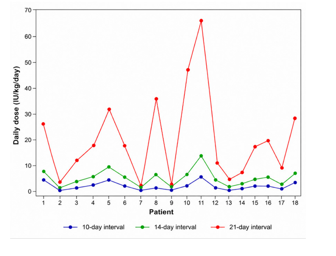 Line chart showing estimated dose in IU/kg/day required to achieve a Cmin of 5 IU/dL for each patient at dosing intervals of 10, 14 and 21 days.