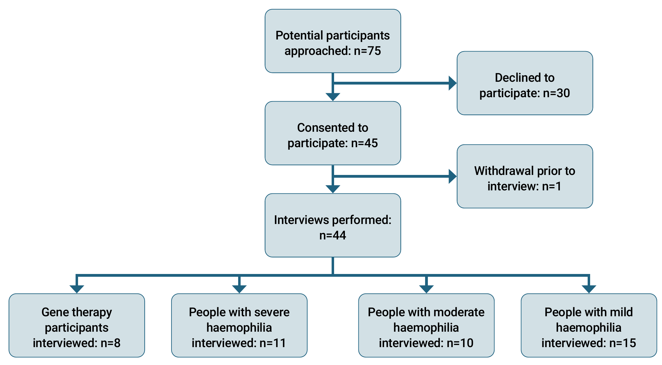 Flow diagram: 75 potential participants approached; 30 declined; 45 consented; 1 withdrew before interview; 44 interviews performed, comprising 8 gene therapy participants, 11 with severe, 10 with moderate and 15 with mild haemophilia.