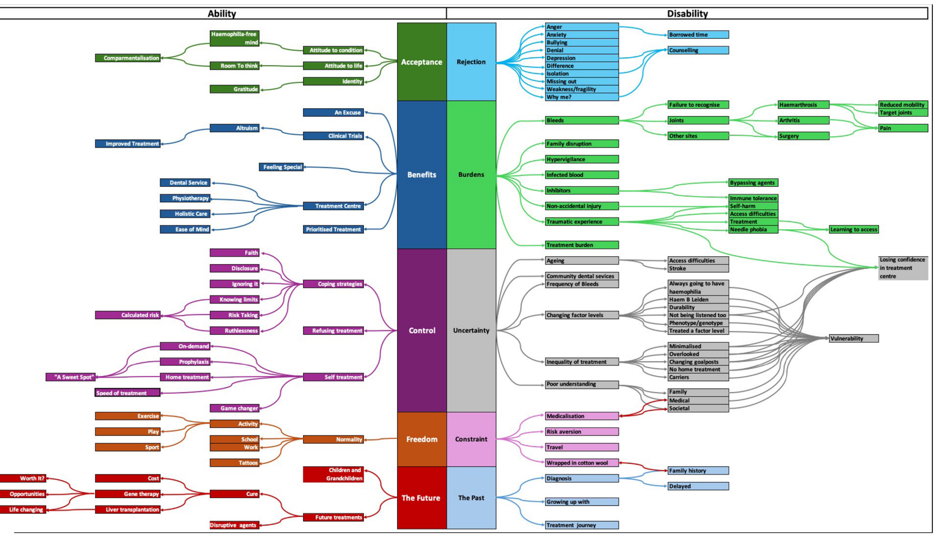 Coding tree: the overarching theme Ability vs. Disability branches into five paired themes (Acceptance/Rejection, Benefits/Burdens, Control/Uncertainty, Freedom/Constraint, The Future/The Past), each with its sub-codes, such as bleeds, inhibitors, self treatment, travel and diagnosis.